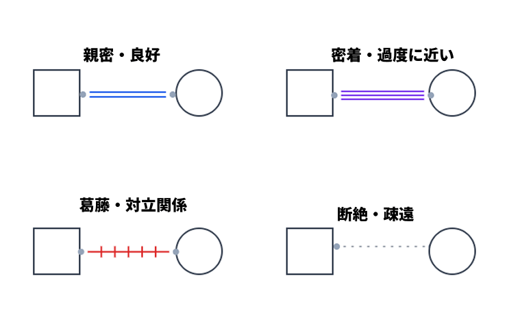 エコマップの記号の例